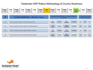 A number of DCD would be developed and signed off per business process 10Rollout Toolkits & FactoriesTools UtilisedData Strategy