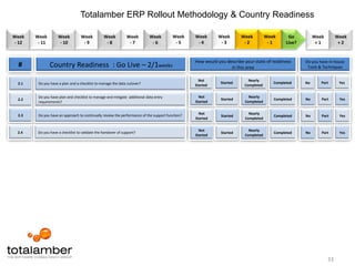 ERP Data MappingRisk MitigationDCD developed to reflect current practices instead of new ones