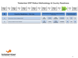 Totalamber ERP Rollout Methodology – 5. Configuration1Global Blueprint (Common Solution)Support >Deploy >Test >Build >Design >Mobilise >Country Rollout Preparation21819Business ProcessCountry BuildCountry A: Countdown DefinitionGlobal ERP settings and core data to drive the common processes defined203Implement AReports21134DataDATA FACTORYCountry BuildCountry B: Countdown OutputsBase data – e.g. flags / business rulesMaster data – e.g. customer filesConfiguration cookbook145Implement B11121617ConfigurationTRAINING FACTORY615Country BuildCountry C: Countdown Change & TrainingSUPPORT FACTORYBenefitsShow business how the processes described in the PDD would look using the ERP systemImplement C7Data Migration8Country BuildCountry D: Countdown IntegrationImplement D9Rollout PlanningWorking AssumptionsBusiness process owners would work with ERP process specialist to agree the base and master data to support a particular process