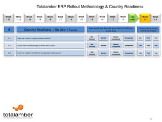 The configuration would be managed through change control and refreshes10Rollout Toolkits & FactoriesTools UtilisedConfiguration CookbookSkills RequiredERP ConfigurationRisk MitigationConfiguration decision not documented which makes it difficult to support