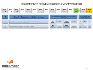 Totalamber ERP Rollout Methodology – 6. Change & Training1Global Blueprint (Common Solution)Support >Deploy >Test >Build >Design >Mobilise >Country Rollout Preparation21819Business ProcessCountry BuildCountry A: Countdown DefinitionStrategies to secure business engagement, buy-in as well as providing effective end user training on the ERP tool203Implement AReports21134DataDATA FACTORYCountry BuildCountry B: Countdown OutputsChange Management Strategy Document (CMSD)Communications Strategy Document (CSD)Training Strategy Document (TSD)Training MaterialTraining Environments  - server and data145Implement B11121617ConfigurationTRAINING FACTORY615Country BuildCountry C: Countdown Change & TrainingSUPPORT FACTORYBenefitsSecure business buy-in to blueprint