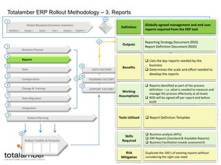 Enable smooth integration of new acquisitionsImplement C7Data Migration8Country BuildCountry D: Countdown IntegrationImplement D9Rollout PlanningWorking AssumptionsTruly representative team from countries and processes