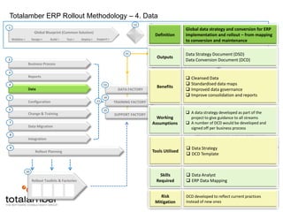 Global view of processes – standardisation
