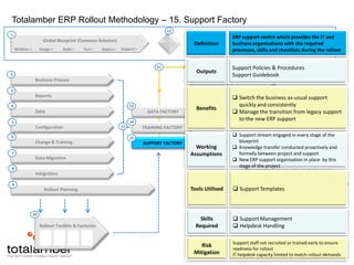 One PDD will be developed per process / sub-process</li></ul>10<br />Rollout Toolkits & Factories<br />Tools Utilised<br /...