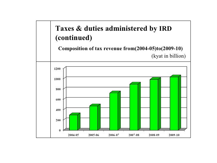 Country report (myanmar)