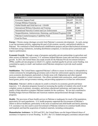 253
Energy: Chronic energy shortages severely limit Pakistan’s economic development. As such, energy
is our top assistance priority, supporting the goal of job creation, security, and political stability in
Pakistan. We continued to fund infrastructure rehabilitation projects and provided technical assistance
to Pakistani energy institutions, including distribution companies, to increase power generation and
improve performance.
Economic Growth: Through a range of programs and public-private partnerships in agriculture and
other sectors of Pakistan’s economy, U.S. assistance helped Pakistan create jobs and foster economic
growth. In 2013, the United States also made awards for the Pakistan Private Investment Initiative
(PPII), a public-private program in which U.S. capital, matched equally by private sector funding, was
committed as equity to small- and medium-sized Pakistani enterprises to provide much needed
liquidity.
Stabilization: The United States supported Pakistan’s efforts to ensure its territory is inhospitable to
violent extremists by strengthening governance and civilian law enforcement capacity and promoting
socio-economic development, particularly in border areas with Afghanistan and other targeted
locations vulnerable to violent extremism. Our efforts included road construction, small community-
based grants, police and governance training, and providing equipment to civilian law enforcement.
Education: Pakistan’s ability to educate its youth is critical to its economic growth and future
trajectory. U.S. education programs focused on increasing the number of students who enroll in and
complete courses in primary, secondary, and tertiary educational institutions; and improving the
quality of that education to prepare Pakistani students for the workforce. We are also committed to
building bridges between Pakistani and American students and professionals through exchange
programs.
Health: The provision of basic health services in Pakistan is inadequate for much of the population,
particularly for rural populations. U.S. health programs supported the Government of Pakistan’s
efforts to deliver healthcare, particularly in the areas of maternal and child health and family planning.
U.S. assistance was also used to assist Government of Pakistan initiatives to construct health clinics
and hospitals and fund the acquisition of medical materials, including contraception.
Humanitarian Assistance: In 2010 and 2011, the United States was the largest bilateral donor of
assistance in response to severe flooding. In 2011, the U.S. funded emergency assistance and provided
($ in thousands) FY 2012 FY 2013
TOTAL 1,737,941 1,076,498
Economic Support Fund 904,697 723,329
Foreign Military Financing 295,408 280,172
Global Health and Child Survival - USAID - -
International Military Education and Training 4,868 5,000
International Narcotics Control and Law Enforcement 34,000 57,400
Nonproliferation, Antiterrorism, Demining, and Related Programs 5,900 10,597
Pakistan Counterinsurgency Capability Fund 425,000 -
Food for Peace 68,068 -
 