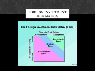 FOREIGN INVESTMENT
RISK MATRIX
 