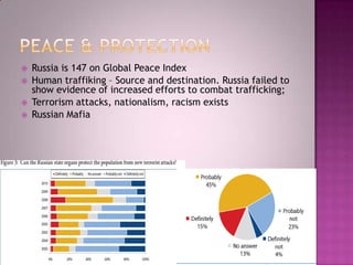    Russia is 147 on Global Peace Index
   Human traffiking – Source and destination. Russia failed to
    show evidence of increased efforts to combat trafficking;
   Terrorism attacks, nationalism, racism exists
   Russian Mafia
 