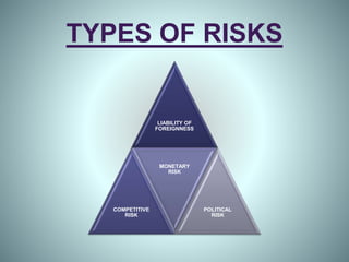 TYPES OF RISKS
LIABILITY OF
FOREIGNNESS
COMPETITIVE
RISK
MONETARY
RISK
POLITICAL
RISK
 