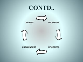 CONTD..
BEGINNERS
UP COMERSCHALLENGERS
LEADERS
 