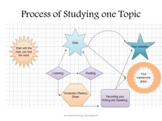 Process of Studying one Topic
JenniferVuHuong_NonstopIelts
 