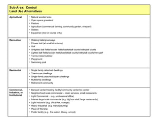 Banquet center/meeting facility/community center/rec center Neighborhood scale commercial – retail, services, small restaurants Light Commercial -  (e.g. professional office) Intense large scale commercial (e.g. big box retail, large restaurants) Light Industrial (e.g. office/flex, storage) Heavy Industrial  (e.g. manufacturing) Place of Worship Public facility (e.g., fire station, library, school) Commercial, Industrial, or Institutional Single family detached dwellings Townhouse dwellings Single-family attached/duplex dwellings Multifamily dwellings Retirement community Residential Walking trails/greenways Fitness trail (w/ small structures) Golf Unlighted ball fields/soccer fields/basketball courts/volleyball courts Lighted ball fields/soccer fields/basketball courts/volleyball courts/mini-golf Tennis indoor/outdoor Playground Swimming pool Recreation Natural wooded area Open space grassland Pasture Agriculture  (commercial farming, community garden, vineyard) Stables Equestrian  (trail or course only) Agricultural Sub-Area:  Central Land Use Alternatives 