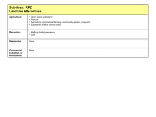 Solar energy arrays Commercial, Industrial, or Institutional None Residential Walking trails/greenways Golf Recreation Open space grassland Pasture Agriculture (commercial farming, community garden, vineyard) Equestrian (trail or course only) Agricultural Sub-Area:  RPZ Land Use Alternatives 