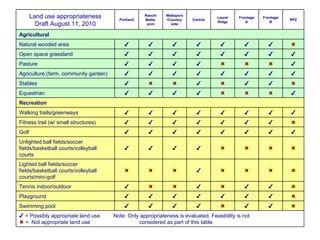 ✔  = Possibly appropriate land use  Note: Only appropriateness is evaluated. Feasibility is not    =  Not appropriate land use  considered as part of this table.  ✔ ✔  ✔ ✔ ✔ ✔ Swimming pool  ✔ ✔ ✔ ✔ ✔ ✔ ✔ Playground  ✔ ✔  ✔   ✔ Tennis indoor/outdoor     ✔    Lighted ball fields/soccer fields/basketball courts/volleyball courts/mini-golf     ✔ ✔ ✔ ✔ Unlighted ball fields/soccer fields/basketball courts/volleyball courts ✔ ✔ ✔ ✔ ✔ ✔ ✔ ✔ Golf  ✔ ✔ ✔ ✔ ✔ ✔ ✔ Fitness trail (w/ small structures) ✔ ✔ ✔ ✔ ✔ ✔ ✔ ✔ Walking trails/greenways Recreation ✔    ✔ ✔ ✔ ✔ Equestrian  ✔ ✔  ✔   ✔ Stables ✔ ✔ ✔ ✔ ✔ ✔ ✔ ✔ Agriculture (farm, community garden) ✔    ✔ ✔ ✔ ✔ Pasture ✔ ✔ ✔ ✔ ✔ ✔ ✔ ✔ Open space grassland  ✔ ✔ ✔ ✔ ✔ ✔ ✔ Natural wooded area Agricultural RPZ Frontage B Frontage A Laurel Ridge Central Mattaponi /Country-side Ranch/ Matta-poni Portland Land use appropriateness Draft August 11, 2010 