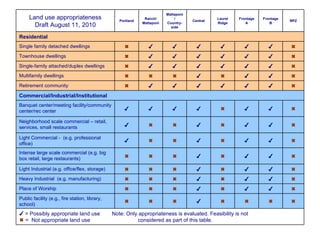 ✔  = Possibly appropriate land use  Note: Only appropriateness is evaluated. Feasibility is not    =  Not appropriate land use  considered as part of this table.     ✔    Public facility (e.g., fire station, library, school)  ✔ ✔  ✔    Place of Worship   ✔ ✔  ✔    Heavy Industrial  (e.g. manufacturing)  ✔ ✔  ✔    Light Industrial (e.g. office/flex, storage)  ✔ ✔  ✔    Intense large scale commercial (e.g. big box retail, large restaurants)  ✔ ✔  ✔   ✔ Light Commercial -  (e.g. professional office)  ✔ ✔  ✔   ✔ Neighborhood scale commercial – retail, services, small restaurants  ✔ ✔  ✔ ✔ ✔ ✔ Banquet center/meeting facility/community center/rec center Commercial/Industrial/Institutional  ✔ ✔ ✔ ✔ ✔ ✔  Retirement community  ✔ ✔  ✔    Multifamily dwellings  ✔ ✔ ✔ ✔ ✔ ✔  Single-family attached/duplex dwellings  ✔ ✔ ✔ ✔ ✔ ✔  Townhouse dwellings  ✔ ✔ ✔ ✔ ✔ ✔  Single family detached dwellings Residential RPZ Frontage B Frontage A Laurel Ridge Central Mattaponi/ Country-side Ranch/ Mattaponi Portland Land use appropriateness Draft August 11, 2010 