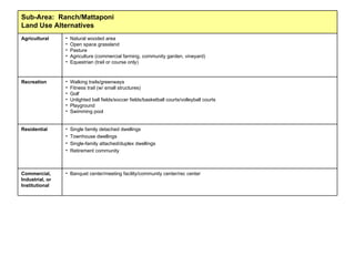 Banquet center/meeting facility/community center/rec center  Commercial, Industrial, or Institutional Single family detached dwellings Townhouse dwellings Single-family attached/duplex dwellings Retirement community   Residential Walking trails/greenways Fitness trail (w/ small structures) Golf Unlighted ball fields/soccer fields/basketball courts/volleyball courts Playground Swimming pool Recreation Natural wooded area Open space grassland Pasture Agriculture (commercial farming, community garden, vineyard) Equestrian (trail or course only) Agricultural Sub-Area:  Ranch/Mattaponi Land Use Alternatives 