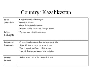 Country: Kazahkzstan Initial Conditions ,[object Object],[object Object],[object Object],[object Object],Policy Highlights ,[object Object],Economic Outcomes ,[object Object],[object Object],[object Object],[object Object],Lessons Learned ,[object Object]