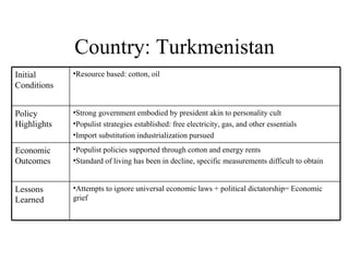 Country: Turkmenistan Initial Conditions Resource based: cotton, oil Policy Highlights Strong government embodied by president akin to personality cult Populist strategies established: free electricity, gas, and other essentials Import substitution industrialization pursued Economic Outcomes Populist policies supported through cotton and energy rents Standard of living has been in decline, specific measurements difficult to obtain Lessons Learned Attempts to ignore universal economic laws + political dictatorship= Economic grief 