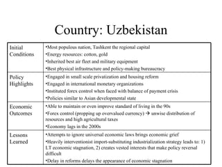Country: Uzbekistan Initial Conditions Most populous nation, Tashkent the regional capital Energy resources: cotton, gold Inherited best air fleet and military equipment Best physical infrastructure and policy-making bureaucracy Policy Highlights Engaged in small scale privatization and housing reform Engaged in international monetary organizations Instituted forex control when faced with balance of payment crisis Policies similar to Asian developmental state Economic Outcomes Able to maintain or even improve standard of living in the 90s Forex control (propping up overvalued currency)    unwise distribution of resources and high agricultural taxes Economy lags in the 2000s Lessons Learned Attempts to ignore universal economic laws brings economic grief Heavily interventionist import-substituting industrialization strategy  leads to:  1) LT economic stagnation, 2) creates vested interests that make policy reversal difficult  Delay in reforms delays the appearance of economic stagnation 