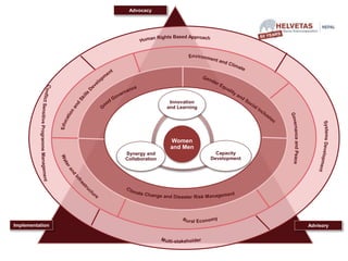 Advocacy
Implementation Advisory
Innovation
and Learning
Capacity
Development
Synergy and
Collaboration
Women
and Men
 