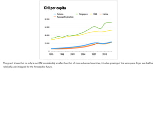 GNI per capita 
80 000 
60 000 
40 000 
20 000 
0 
Estonia Singapore USA Latvia 
Russian Federation 
1995 1998 2001 2004 2007 2010 
The graph shows that no only is our GNI considerably smaller than that of more advanced countries, it is also growing at the same pace. Ergo, we shall be 
relatively cash-strapped for the foreseeable future. 
 