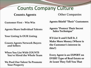 Counts Company Culture Counts Agents Customer First – Win Win Agents Share Individual Talents Your Listing Is OUR Listing Counts Agents Network Buyers and Sellers  When You List With COUNTS You’ve Hired the Whole Team  We Pool Our Talent To Promote Your Property Other Companies Agents Shield “Their” Customers Agents “Protect Their Secret Sales Technique” If  I  List It and  I  Sell It,  I Make More Money (Where is the Customer’s interest in this?) Every Agent is an EXPERT on EVERY Type of Real Estate or  At Least They Tell You That 