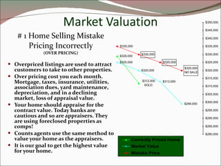 Market Valuation # 1 Home Selling Mistake Pricing Incorrectly (OVER PRICING) Overpriced listings are used to attract customers to take to other properties. Over pricing cost you each month.  Mortgage, taxes, insurance, utilities, association dues, yard maintenance, depreciation, and in a declining market, loss of appraisal value. Your home should appraise for the contract value. Today banks are cautious and so are appraisers. They are using foreclosed properties as comps! Counts agents use the same method to value your home as the appraisers. It is our goal to get the highest value for your home. 