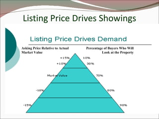 Listing Price Drives Showings Asking Price Relative to Actual Market Value Percentage of Buyers Who Will Look at the Property 