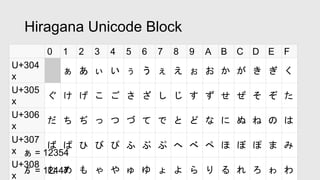 0 1 2 3 4 5 6 7 8 9 A B C D E F
U+304
x
ぁ あ ぃ い ぅ う ぇ え ぉ お か が き ぎ く
U+305
x
ぐ け げ こ ご さ ざ し じ す ず せ ぜ そ ぞ た
U+306
x
だ ち ぢ っ つ づ て で と ど な に ぬ ね の は
U+307
x
ば ぱ ひ び ぴ ふ ぶ ぷ へ べ ぺ ほ ぼ ぽ ま み
U+308
x
む め も ゃ や ゅ ゆ ょ よ ら り る れ ろ ゎ わ
ゟ = 12447
ぁ = 12354
Hiragana Unicode Block
 
