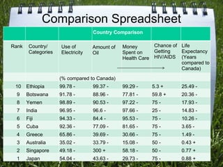 Comparison Spreadsheet Country Comparison  Rank Country/ Categories Use of  Electricity Amount of  Oil Money  Spent on Health Care Chance of Getting HIV/AIDS Life  Expectancy (Years compared to Canada) (% compared to Canada) 10 Ethiopia 99.78 - 99.37 - 99.29 - 5.3 + 25.49 - 9 Botswana 91.78 - 88.96 - 77.81 - 59.8 + 20.36 - 8 Yemen 98.89 - 90.53 - 97.22 - 75 - 17.93 - 7 India 96.95 - 96.6 - 97.66 - 25 - 14.83 - 6 Fiji 94.33 - 84.4 - 95.53 - 75 - 10.26 - 5 Cuba 92.36 - 77.09 - 81.65 - 75 - 3.65 - 4 Greece 65.86 - 39.69 - 30.66 - 75 - 1.49 - 3 Australia 35.02 - 33.79 - 15.08 - 50 - 0.43 + 2 Singapore 49.18 - 300 + 58.18 - 50 - 0.77 + 1 Japan 54.04 - 43.63 - 29.73 - 75 - 0.88 + 