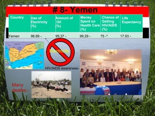 # 8- Yemen Country Use of  Electricity (%) Amount of Oil (%) Money  Spent on Health Care (%) Chance of Getting  HIV/AIDS (%) Life Expectancy Yemen 98.89 - 99.37 - 99.29 - 75 -* 17.93 - HIV/AIDS awareness- Many deaths.- Electricity 