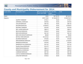 County Name Municipality Name 60% $ to Counties &
Muni’s with Wells
40% Marcellus
Legacy
Disbursement
Total
Adams $0.00 $97,345.78 $97,345.78
Allegheny $376,116.84 $1,180,587.67 $1,556,704.51
ALEPPO TOWNSHIP $178.21 $0.00 $178.21
ASPINWALL BOROUGH $279.46 $0.00 $279.46
AVALON BOROUGH $461.25 $0.00 $461.25
BALDWIN BOROUGH $7,590.03 $0.00 $7,590.03
BALDWIN TOWNSHIP $216.28 $0.00 $216.28
BELL ACRES BOROUGH $280.10 $0.00 $280.10
BELLEVUE BOROUGH $793.23 $0.00 $793.23
BEN AVON BOROUGH $221.40 $0.00 $221.40
BEN AVON HEIGHTS BOROUGH $58.88 $0.00 $58.88
BETHEL PARK BOROUGH $13,272.22 $0.00 $13,272.22
BLAWNOX BOROUGH $153.92 $0.00 $153.92
BRACKENRIDGE BOROUGH $1,428.39 $0.00 $1,428.39
BRADDOCK BOROUGH $316.48 $0.00 $316.48
BRADDOCK HILLS BOROUGH $217.34 $0.00 $217.34
Bradford Woods BOROUGH $214.75 $0.00 $214.75
BRENTWOOD BOROUGH $962.10 $0.00 $962.10
BRIDGEVILLE BOROUGH $554.06 $0.00 $554.06
CARNEGIE BOROUGH $871.99 $0.00 $871.99
CASTLE SHANNON BOROUGH $906.88 $0.00 $906.88
CHALFANT BOROUGH $109.24 $0.00 $109.24
Page 1 of 66
County and Municipality Disbursement for 2014
 