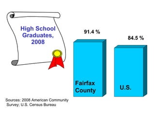High School Graduates, 2008 91.4 % 84.5 % Sources: 2008 American Community Survey; U.S. Census Bureau Fairfax County U.S. 