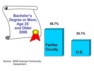 Bachelor’s  Degree or More, Age 25  and Older 2008 Source:  2008 American Community  Assessment. Fairfax County U.S. 