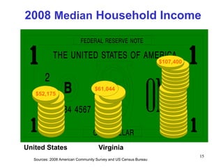 $42,148 $50,069 United States Virginia 2008  Median  Household Income $82,000 Sources: 2008 American Community Survey and US Census Bureau $61,044 $107,400 $52,175 