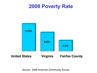 2008 Poverty Rate Source:  2008 American Community Survey United States Virginia Fairfax County 