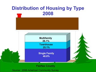 Distribution of Housing by Type 2008 5/20/08 Multifamily 26.1% Townhouse  25.1% Single Family 48.8% Source:  2008 American Community Survey 