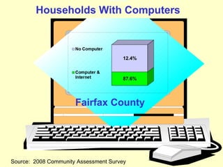 Households With Computers Source:  2008 Community Assessment Survey Fairfax County 