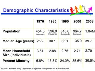 Demographic Characteristics Sources:  Fairfax County Department of Systems Management for Human Services. 30.5 % 35.9 39.7 2.70 thousands thousands thousands 1970 1980 1990 2000 2008 Population  454.3 thousands 596.9 818.6 964.7 1.04M Median Age (years) 25.2 30.1 33.1 Mean Household Size (individuals) 3.51 2.88 2.75 2.71 Percent Minority 6.8% 13.8% 24.0% 35.6% 