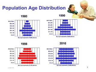 5/20/08 Population Age Distribution 
