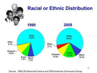 Racial or Ethnic Distribution 1990 2008 Source:  1990 US Decennial Census and 2008 American Community Survey 