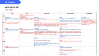 사용자 경험요소 파악
[장점] [단점]
UX Challenge
 