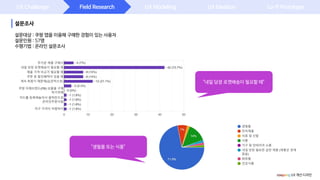 UX Challenge
설문조사
Field Research UX Modeling UX Ideation Lo-fi Prototype
"내일 당장 로켓배송이 필요할 때"
"생필품 또는 식품"
coupang UX 개선 디자인
설문대상 : 쿠팡 앱을 이용해 구매한 경험이 있는 사용자
설문인원 : 57명
수행기법 : 온라인 설문조사
 