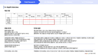 미혼 기혼 신혼 자녀 무 자녀 유 자녀 무 자녀 유
방문자
일반 이용자
주 이용자
대
기혼직장인 전업주부 기혼 전업주부직장인
대 대 대 대
대학생 자취 미혼직장인 직장인
홈화면 활용도 확인
주로 사용하는 메뉴 나 기능
홈화면에서 원하거나 개선 필요한 기능이나 서비스
홈화면 추천서비스 만족도 확인
검색결과에서 원하는 제품을 쉽게 찾는지
상세화면에서 제공되는 추천 바이블 혼동되는지 확인
상품 조회화면에서 추천상품이 도움이 되는지
리뷰에서 얻고자 하는 정보 확인
상품 옵션변경에 어려움 없는지
결제에 어려움이 없는지
추가로 원하는 서비스 확인
메인 페이지에서 느낄 수 있는 쿠팡의 이미지는 무엇인가요?
부정적인 이미지라면 어떤 이미지로 개선되면 좋을까요? 그 이유는?
홈화면에서 개인 맞춤으로 추천을 제공하고 있는데 적중률이 얼마나 되나요?
검색결과에서 원하는 상품을 찾기가 얼마나 수월했나요? 이유는? (쿠팡 외 다른 서비스 이용중인 사람에게는 비교해서 질문)
상품 상세화면에서 나온 추천 상품들이 제품을 구매할 때 얼마나 도움이 됐나요?
상품평에서 원하는 정보를 찾는데 쉬운 편이였나요? 1점부터 5점까지 몇점 정도일까요?
낮은 점수를 줬다면 어떻게 변하면 좋을까요? 높은 점수를 주셨다면 그 이유는?
옵션 변경 시 어려움이 있나요?
결제하는 과정에는 어떤 점이 좋은가요? 또는 어떤 점이 불편한가요?
간편결제를 이용해보셨다면 안정성과 간편함 둘 다 만족하기 위해 어떻게 변하면 좋을까요?
쿠팡앱에서 추가로 원하는 서비스가 있으신가요? 다른 서비스와 비교해서 쿠팡에도 적용됐으면 좋겠다는 것을 들려주세요
UX Challenge
In-depth Interview
Field Research UX Modeling UX Ideation Lo-fi Prototype
대상 선정
관찰 포인트 인터뷰 질문
coupang UX 개선 디자인
 