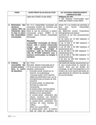 2 | P a g e
THEME AVANT PROJET DE LOI 2013 DU CTCEP LOI ELECTORALE 2008/REGLEMENTS
GENERAUX DE 2008
celles des CASEC et des ASEC. Délégués de ville;
f) des Sections Communales pour
celles des CASEC et des ASEC.
4. Elimination des
electeurs
urbains (40% de
l’électorat) dans
la mise en place
des Assemblées
municipales
Art. 73.1 L’Assemblée municipale est
composée d’autant de membres que
de sections communales…..
Dans le cas de commune à section
communale unique, l’ASEC et le
CASEC réunis forment l’Assemblée
Municipale.
Résultats
L’assemblée municipale de Grand-
Gosier, ville à section communale
unique qui compte seulement
15,500 habitants, va compter 4
membres ; celle de Port-au-Prince,
ville de 875,000 habitants avec 3
sections communales, va compter 3
membres
Article 72.1 Le nombre de membres à
élire pour former l’Assemblée
Municipale
est déterminé suivant l’importance
démographique de chaque
commune et est fixé provisoirement
comme suit :
a) de moins de 10 000 habitants 5
représentants élus
b) de 10 000 à 19 999 habitants 7
représentants élus
c) de 20 000 à 29 999 habitants 9
représentants élus
d) de 30 000 à 49 999 habitants 11
représentants élus
e) de 50 000 à 199 999 habitants 13
représentants élus
f) de plus de 200 000 habitants 15
représentants élus.
5. Critères de
recevabilité des
procès-verbaux
dans le centre
de tabulation
Art. 174.4
Peut être déclaré irrecevable par le
CT et non pris en compte dans les
résultats préliminaires :
- le procès-verbal produit sur un
imprimé non authentique
- le procès-verbal dont l’imprimé
utilisé est authentique mais qui ne
correspond pas au bureau de vote
concerné
- le procès-verbal sur lequel des
données de votes sont
manquantes
- le procès-verbal dont les parties
ou sont inscrits les votes sont
illisibles et non saisissables
- le procès-verbal présentant des
ratures montrant une tentative
évidente d’altérations frauduleuses
- le procès-verbal présentant des
données de votes inscrites en
chiffres et en
lettres non concordantes
- le procès-verbal dont le nombre
total de votes est supérieur au
Cet article fait reposer abusivement sur
le seul procès-verbal la véracité du
scrutin. Alors que les feuilles de
comptage, la liste d’émargement et le
contenu de l’urne doivent permettre au
juge électoral de reformer les résultats
en cas de fraudes.
 