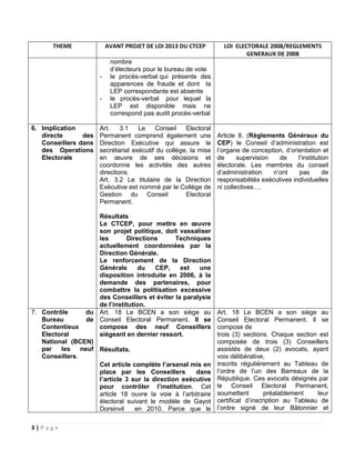 3 | P a g e
THEME AVANT PROJET DE LOI 2013 DU CTCEP LOI ELECTORALE 2008/REGLEMENTS
GENERAUX DE 2008
nombre
d’électeurs pour le bureau de vote
- le procès-verbal qui présente des
apparences de fraude et dont la
LEP correspondante est absente
- le procès-verbal pour lequel la
LEP est disponible mais ne
correspond pas audit procès-verbal
6. Implication
directe des
Conseillers dans
des Operations
Electorale
Art. 3.1 Le Conseil Electoral
Permanent comprend également une
Direction Exécutive qui assure le
secrétariat exécutif du collège, la mise
en œuvre de ses décisions et
coordonne les activités des autres
directions.
Art. 3.2 Le titulaire de la Direction
Exécutive est nommé par le Collège de
Gestion du Conseil Electoral
Permanent.
Résultats
Le CTCEP, pour mettre en œuvre
son projet politique, doit vassaliser
les Directions Techniques
actuellement coordonnées par la
Direction Générale.
Le renforcement de la Direction
Générale du CEP, est une
disposition introduite en 2006, à la
demande des partenaires, pour
combattre la politisation excessive
des Conseillers et éviter la paralysie
de l’institution.
Article 8. (Règlements Généraux du
CEP) le Conseil d’administration est
l’organe de conception, d’orientation et
de supervision de l’institution
électorale. Les membres du conseil
d’administration n’ont pas de
responsabilités exécutives individuelles
ni collectives….
7. Contrôle du
Bureau de
Contentieux
Electoral
National (BCEN)
par les neuf
Conseillers.
Art. 18 Le BCEN a son siège au
Conseil Electoral Permanent. Il se
compose des neuf Conseillers
siégeant en dernier ressort.
Résultats.
Cet article complète l’arsenal mis en
place par les Conseillers dans
l’article 3 sur la direction exécutive
pour contrôler l’institution. Cet
article 18 ouvre la voie à l’arbitraire
électoral suivant le modèle de Gayot
Dorsinvil en 2010. Parce que le
Art. 18 Le BCEN a son siège au
Conseil Electoral Permanent. Il se
compose de
trois (3) sections. Chaque section est
composée de trois (3) Conseillers
assistés de deux (2) avocats, ayant
voix délibérative,
inscrits régulièrement au Tableau de
l’ordre de l’un des Barreaux de la
République. Ces avocats désignés par
le Conseil Electoral Permanent,
soumettent préalablement leur
certificat d’inscription au Tableau de
l’ordre signé de leur Bâtonnier et
 