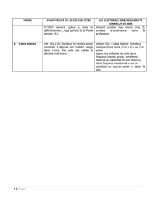 4 | P a g e
THEME AVANT PROJET DE LOI 2013 DU CTCEP LOI ELECTORALE 2008/REGLEMENTS
GENERAUX DE 2008
CTCEP devient, grâce à cette loi
définitivement, Juge (article 3) et Partie
(article 18 ).
doivent justifier d’au moins cinq (5)
années d’expérience dans la
profession
8. Votes blancs Art. 162.2 Si l’électeur ne choisit aucun
candidat, il dépose son bulletin vierge
dans l’urne. Ce vote est valide et
déclaré vote blanc.
Article 162.1 Dans l'isoloir, l'électeur
marque d'une croix, d'un « X » ou d'un
autre
signe, les bulletins de vote dans
l'espace (cercle, photo, emblème)
réservé au candidat de son choix ou
dans l’espace mentionné « aucun
candidat ou aucun cartel », selon le
cas.
 
