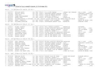 COUPE DE France COMBATS SENIORS_22-23 OCTOBRE 2011

Senior -75 Kg§ Masculin Kumité (54 Par.)
---------------------------------------- ----------------------------------------
1 - 9023757   GRILLON KENJI           |2D| FRA |950037 |A D B KTE GARGES          |GARGES LES GONESSE   |VAL D OISE    (IDF)
2 - 9501002   RGHIOUI AZDIN           |2D| NOR |300613 |SHOTOKAN KARATE ALESIEN |ALES                   |LANGUEDOC ROUSSILLON
3 - 1365386   DONA DAVY               |3D| FRA |940026 |CLUB DE KARATE BUDOKAN    |THIAIS               |VAL DE MARNE   (IDF)
3 - 9309936   DRAME ABDOURHAMANE      |1D| FRA |750022 |SPORTING INTERN K C       |PARIS                |PARIS          (IDF)
5 - 8931875   REKAB LARBI             |1D| FRA |950025 |US EZANVILLE ECOUEN       |EZANVILLE            |VAL D OISE    (IDF)
5 - 9584482   DUCHAMPLECHEVAL E SOFIANE |1D| NOR |690049 |AISON POUR TOUS SEC KARAT|VAULX EN VELIN      |LYONNAIS
7 - 9485826   KABA J FRANCOIS         |1D| FRA |920657 |KARATE CLUB COLOMBES      |COLOMBES             |HAUTS DE SEINE (IDF)
7 - 9477685   BOUJAABA NOURDINE       |0D| FRA |250635 |SAUVEGARDE KARATE CLUB    |BESANCON             |FRANCHE COMTE

Senior -84 Kg§ Masculin Kumité (41 Par.)
---------------------------------------- ----------------------------------------
1 - 1097277   ALONSO LUDOVIC          |0D| FRA |130704 |FULL KARATE ACADEMIE      |MARSEILLE            |PROVENCE
2 - 9437043   LAKEHAL MEHDI           |0D| FRA |950034 |MICALE SPORTIVE SARCELLES|SARCELLES             |VAL D OISE     (IDF)
3 - 1365385   DONA LARRY              |2D| FRA |940026 |CLUB DE KARATE BUDOKAN    |THIAIS               |VAL DE MARNE    (IDF)
3 - 1474454   SERFATI MICKAEL         |2D| FRA |750022 |SPORTING INTERN K C       |PARIS                |PARIS           (IDF)
5 - 1533449   SIOUSARAN CEDRIC        |2D| FRA |950034 |MICALE SPORTIVE SARCELLES|SARCELLES             |VAL D OISE     (IDF)
5 - 1409533   ABDESSELEM TAREQ        |2D| NOR |130019 |LUB ARLESIEN DE KARATE DO|ARLES                 |PROVENCE
7 - 9027863   BOTTIN SYLVAIN          |1D| NOR |690077 |SEN NO SEN KARATE CLUB    |VENISSIEUX           |LYONNAIS
7 - 1453682   KHAMLA LAMINE           |1D| NOR |690077 |SEN NO SEN KARATE CLUB    |VENISSIEUX           |LYONNAIS

Senior +84 Kg§ Masculin Kumité (44 Par.)
---------------------------------------- ----------------------------------------
1 - 8919349   GARY IBRAHIM            |1D| FRA |950034 |MICALE SPORTIVE SARCELLES|SARCELLES             |VAL D OISE     (IDF)
2 - 1384852   BENAISSA NADIR          |2D| NOR |300613 |SHOTOKAN KARATE ALESIEN |ALES                   |LANGUEDOC ROUSSILLON
3 - 10203281 SHEPPARD MORENO          |0D| NOR |450037 |BUDOKAN KARATE ORLEANS    |ORLEANS              |TBO
3 - 9321585   AKAMBO YANDZA MARIEN    |2D| NOR |270016 |KARATE INTER EVREUX       |EVREUX               |NORMANDIE
5 - 1222269   VOLTAT MIKE             |4D| FRA |940026 |CLUB DE KARATE BUDOKAN    |THIAIS               |VAL DE MARNE    (IDF)
5 - 10170923 BANDUDI KUSA TERENCE     |1D| FRA |950034 |MICALE SPORTIVE SARCELLES|SARCELLES             |VAL D OISE     (IDF)
7 - 8933044   HADDAD NASSER           |3D| FRA |590061 |HI KARATE CLUB DE CAMBRAI|CAMBRAI               |FLANDRE ARTOIS
7 - 9063595   ADJELI YAO BAART AXEL   |1D| FRA |770615 |CACV KARATE               |COMBS LA VILLE       |SEINE ET MARNE (IDF)

Senior Open .§ Masculin Kumité (54 Par.)
---------------------------------------- ----------------------------------------
1 - 9475058   BENDIAB SALIM           |1D| FRA |590194 |KARATE CLUB DE CONDE      |CONDE SUR ESCAUT     |FLANDRE ARTOIS
2 - 1203561   MALGUY FLORIAN          |3D| FRA |750022 |SPORTING INTERN K C       |PARIS                |PARIS           (IDF)
3 - 1533449   SIOUSARAN CEDRIC        |2D| FRA |950034 |MICALE SPORTIVE SARCELLES|SARCELLES             |VAL D OISE     (IDF)
3 - 8911967   KHERFI NABIL            |2D| FRA |690077 |SEN NO SEN KARATE CLUB    |VENISSIEUX           |LYONNAIS
5 - 1407566   AUBERTIN TANGUY THOMAS |4D| FRA |750022 |SPORTING INTERN K C        |PARIS                |PARIS           (IDF)
5 - 10100602 NDIAYE MOUSTAPHA         |0D| FRA |750022 |SPORTING INTERN K C       |PARIS                |PARIS           (IDF)
7 - 10494342 MALONGA KIMINOU WILLMAN DU|0D| FRA |920657 |KARATE CLUB COLOMBES       |COLOMBES             |HAUTS DE SEINE (IDF)
7 - 9141731   SERFATI DAVY            |2D| FRA |750032 |KAJYN CLUB                |PARIS                |PARIS           (IDF)
 