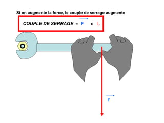 Si on augmente la force, le couple de serrage augmente
F
COUPLE DE SERRAGE = x LF
 
