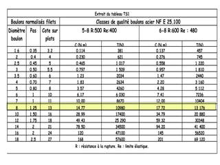 Extrait du tableau TS1
Boulons normalisés filets
I.S.O.
Classes de qualité boulons acier NF E 25.100
5-8 R:500 Re:400 6-8 R:600 Re : 480Diamètre
boulon
Pas Cote sur
plats
C (N.m) T(N) C (N.m) T(N)
1,6 0,35 3,2 0.114 381 0,137 457
2 0,4 4 0.230 621 0,276 745
2,5 0,45 5 0,465 1 017 0.558 1 220
3 0,50 5,5 0,797 1 509 0,957 1 810
3,5 0,60 6 1,23 2034 1,47 2440
4 0,70 7 1,83 2634 2,20 3 160
5 0,80 8 3,57 4260 4.28 5 112
6 1 10 6.17 6 030 7.41 7236
7 1 11 10,00 8670 12,00 10404
8 1,25 13 14.77 10980 17,72 13 176
10 1,50 16 28,99 17400 34.79 20 880
12 1,75 18 49,43 25 290 59,32 30348
14 2 21 78,50 34500 94,20 41 400
16 2 24 120 47100 145 56520
18 2.5 27 168 57600 201 69 120
R : résistance à la rupture. Re : limite élastique.
 